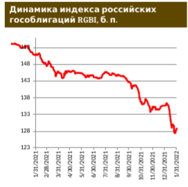 Рынок ОФЗ постепенно приходит в себя